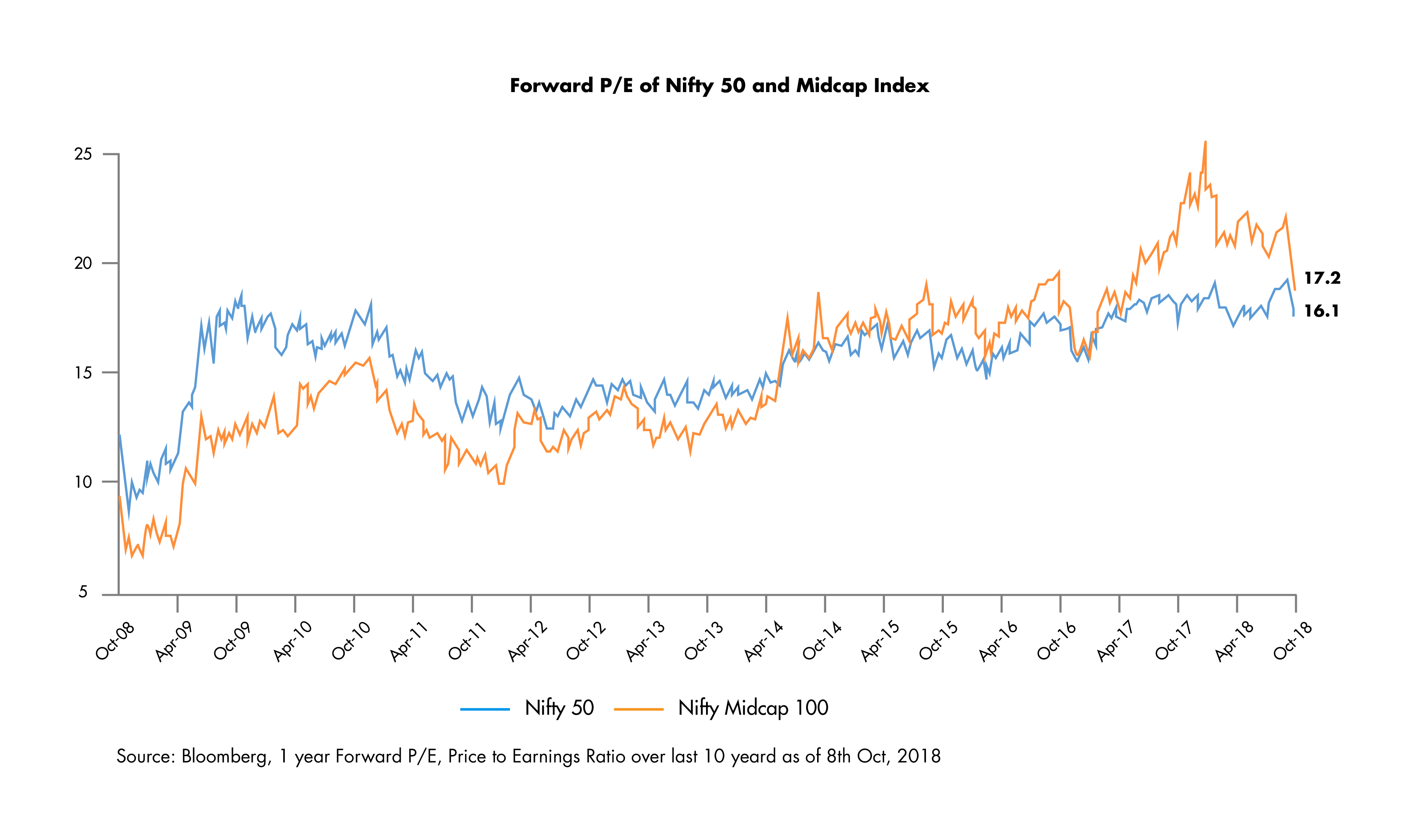 Forward P/E of Nifty 50 and Midcap Index